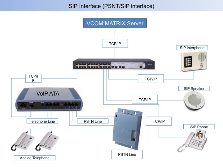 SIP Intercom via VCOM Matrix Server TCP/IP diagram