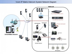 VCOM IP Matrix Intercom System Network Diagram