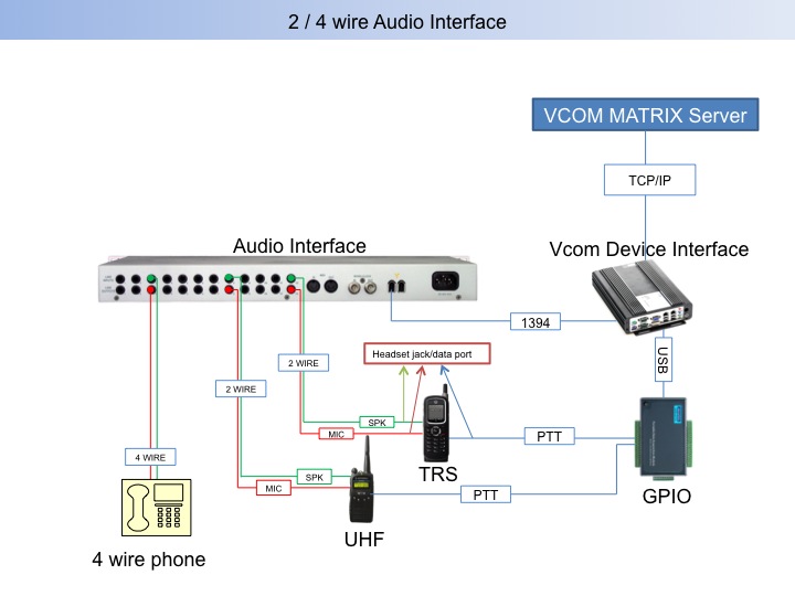 VCOM Wireless IP Intercom Audio Interface
