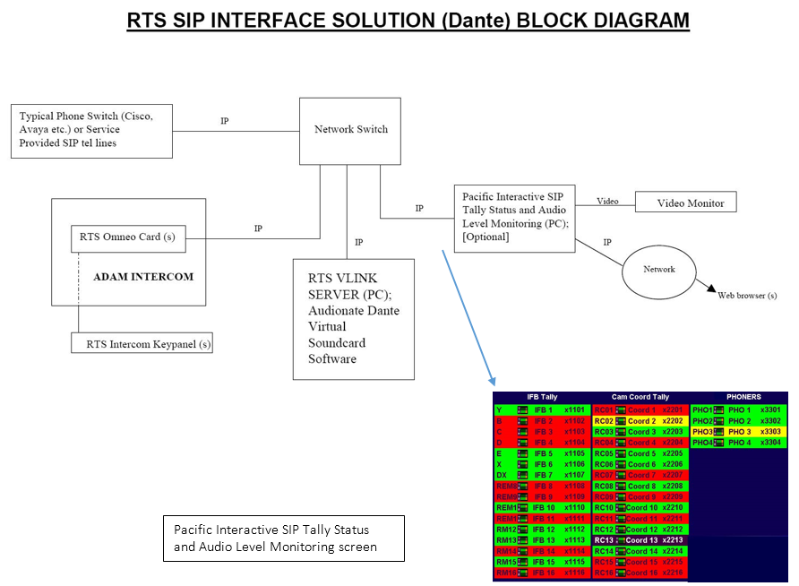 RTS SIP Intercom Interface Solution - Dante Diagram